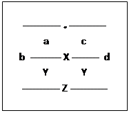 Zone de Texte: ----------- . -----------
a             c
b  --------- X --------  d
Y             Y
----------- Z -----------
